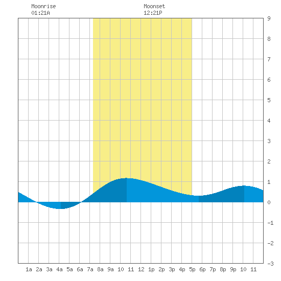 Woolford tide chart for Friday, January 5, 2024