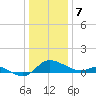 Woolford tide chart for Sunday, January 7, 2024