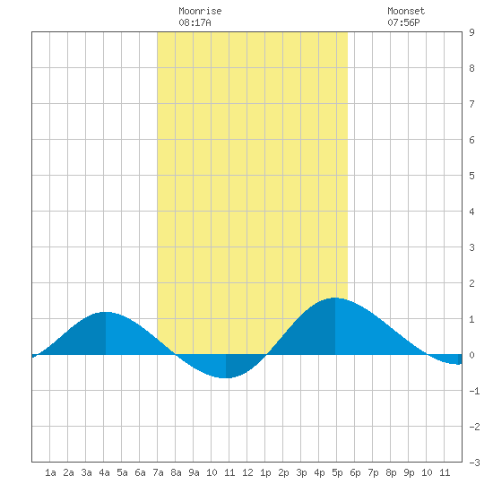 Woolford tide chart for Sunday, February 11, 2024