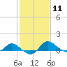 Woolford tide chart for Sunday, February 11, 2024