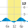 Woolford tide chart for Monday, February 12, 2024