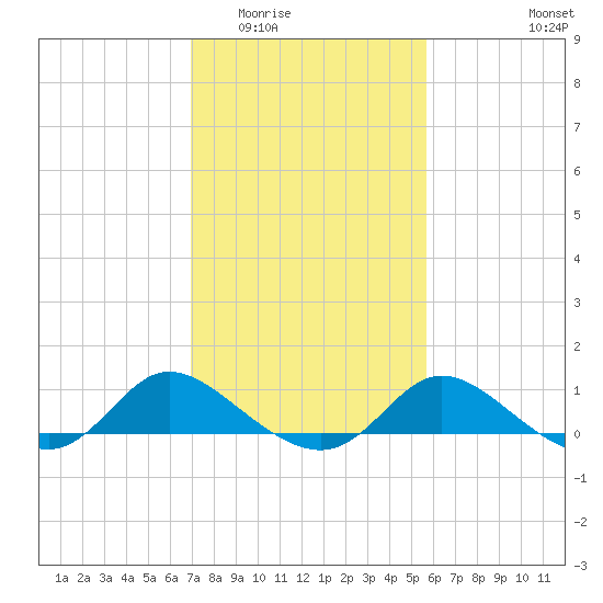 Woolford tide chart for Tuesday, February 13, 2024