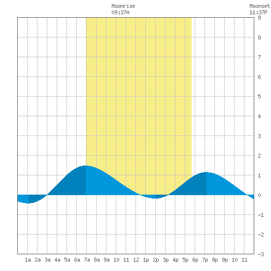 Woolford tide chart for Wednesday, February 14, 2024