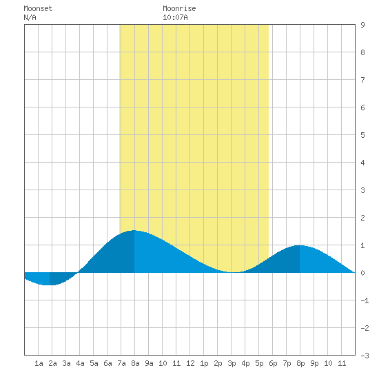 Woolford tide chart for Thursday, February 15, 2024