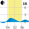 Woolford tide chart for Friday, February 16, 2024