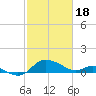 Woolford tide chart for Sunday, February 18, 2024
