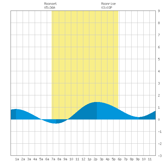 Woolford tide chart for Wednesday, February 21, 2024