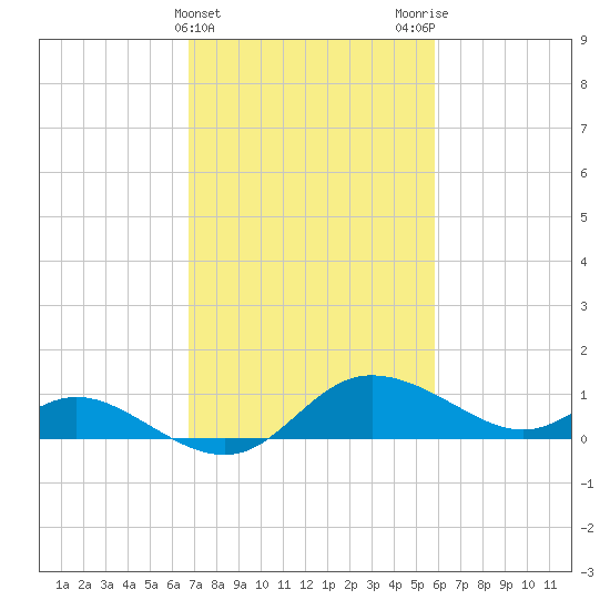 Woolford tide chart for Thursday, February 22, 2024