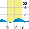 Woolford tide chart for Thursday, February 22, 2024