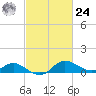 Woolford tide chart for Saturday, February 24, 2024