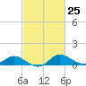 Woolford tide chart for Sunday, February 25, 2024