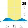 Woolford tide chart for Thursday, February 29, 2024