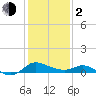 Woolford tide chart for Friday, February 2, 2024