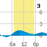 Woolford tide chart for Saturday, February 3, 2024