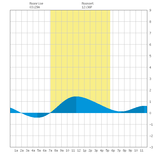 Woolford tide chart for Monday, February 5, 2024