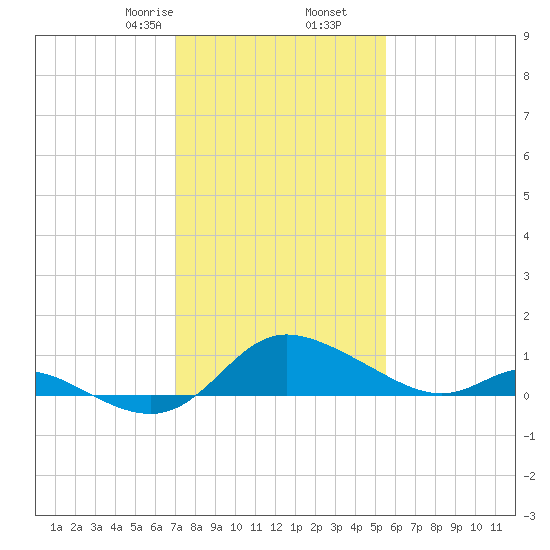 Woolford tide chart for Tuesday, February 6, 2024