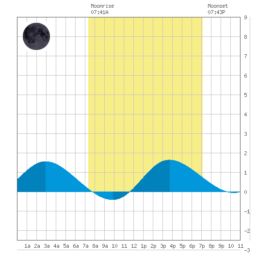 Woolford tide chart for Sunday, March 10, 2024