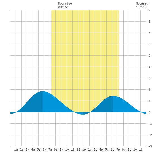 Woolford tide chart for Tuesday, March 12, 2024