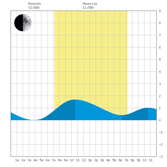 Woolford tide chart for Sunday, March 17, 2024