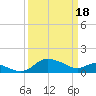 Woolford tide chart for Monday, March 18, 2024