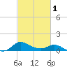 Woolford tide chart for Friday, March 1, 2024