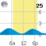 Woolford tide chart for Monday, March 25, 2024