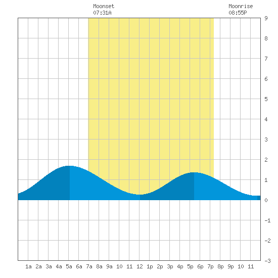 Woolford tide chart for Tuesday, March 26, 2024