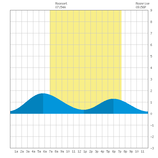 Woolford tide chart for Wednesday, March 27, 2024