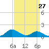 Woolford tide chart for Wednesday, March 27, 2024