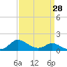 Woolford tide chart for Thursday, March 28, 2024