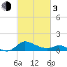 Woolford tide chart for Sunday, March 3, 2024
