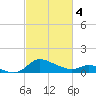 Woolford tide chart for Monday, March 4, 2024