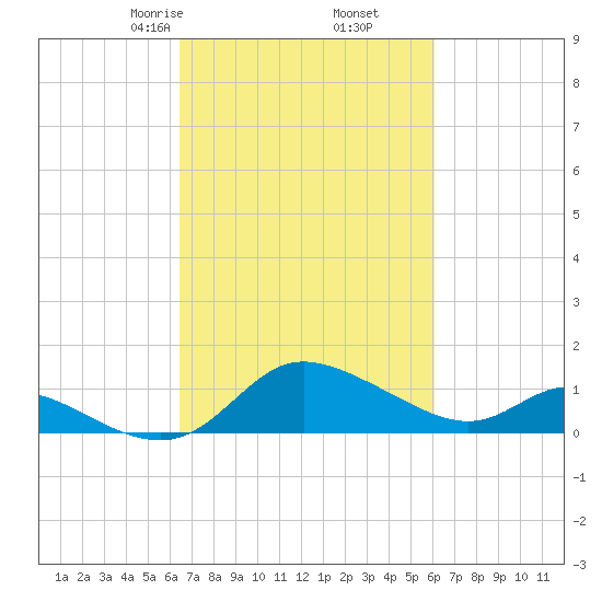 Woolford tide chart for Wednesday, March 6, 2024