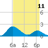 Woolford tide chart for Thursday, April 11, 2024