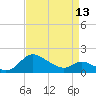 Woolford tide chart for Saturday, April 13, 2024