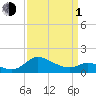 Woolford tide chart for Monday, April 1, 2024