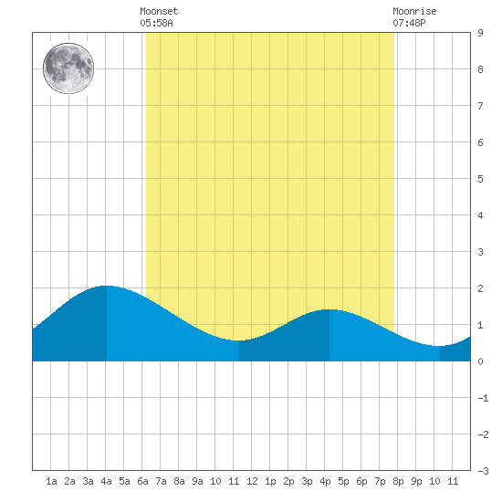 Woolford tide chart for Tuesday, April 23, 2024