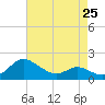 Woolford tide chart for Thursday, April 25, 2024