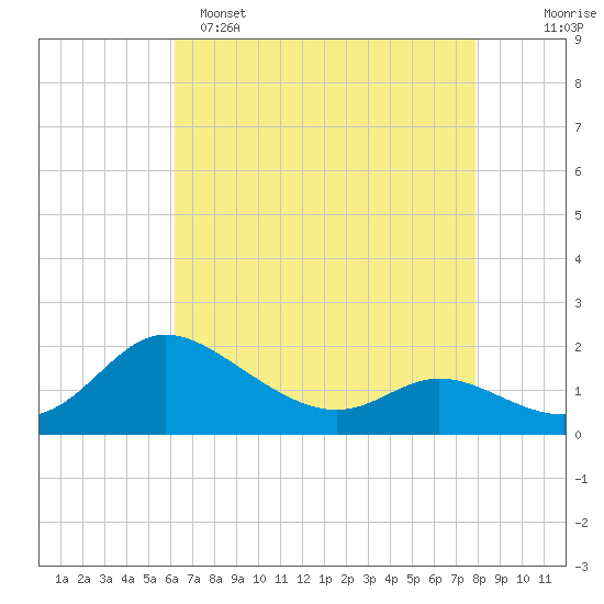 Woolford tide chart for Friday, April 26, 2024