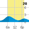 Woolford tide chart for Sunday, April 28, 2024