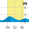 Woolford tide chart for Monday, April 29, 2024