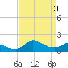 Woolford tide chart for Wednesday, April 3, 2024
