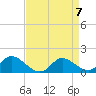 Woolford tide chart for Sunday, April 7, 2024