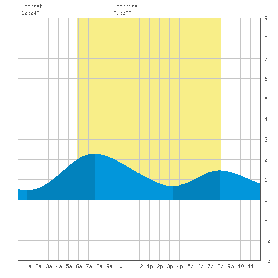 Woolford tide chart for Sunday, May 12, 2024