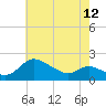Woolford tide chart for Sunday, May 12, 2024