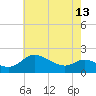 Woolford tide chart for Monday, May 13, 2024