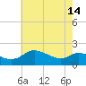 Woolford tide chart for Tuesday, May 14, 2024