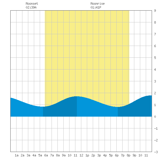 Woolford tide chart for Thursday, May 16, 2024