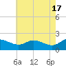 Woolford tide chart for Friday, May 17, 2024