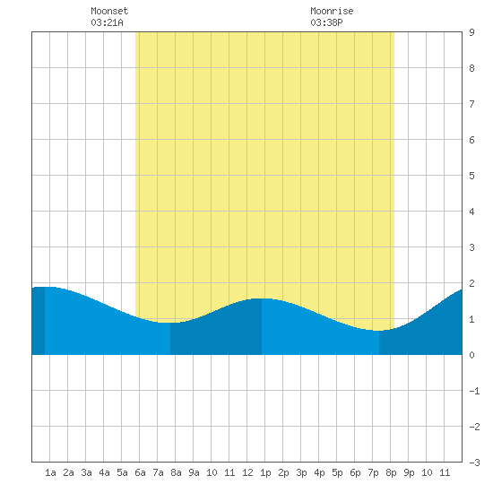 Woolford tide chart for Saturday, May 18, 2024